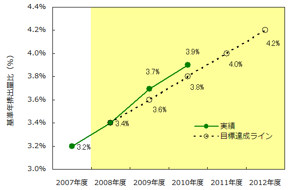 図表2　森林吸収量の推移