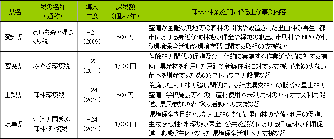 図表1　森林環境税の導入例（平成21年度以降）