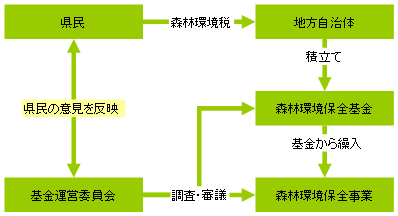 図表2　森林環境税の運用スキーム