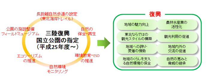 図表2　「グリーン復興プロジェクト」が目指すもの