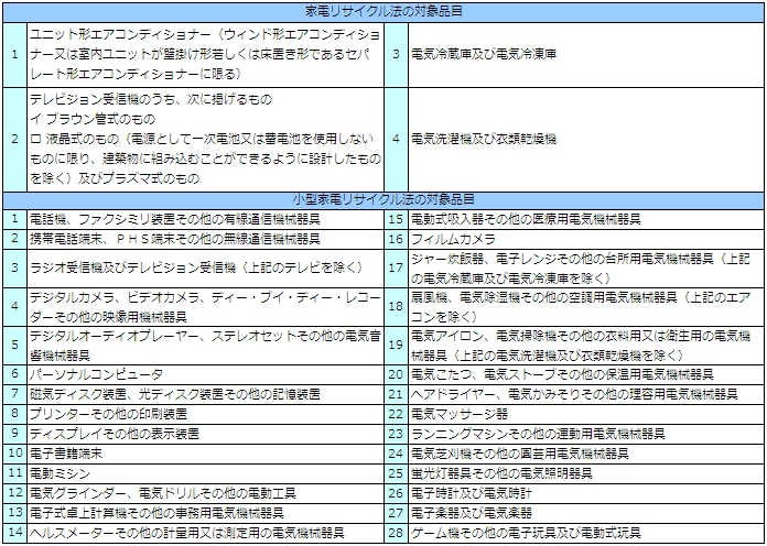 指定された対象品目