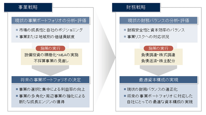 事業戦略と財務戦略の関係