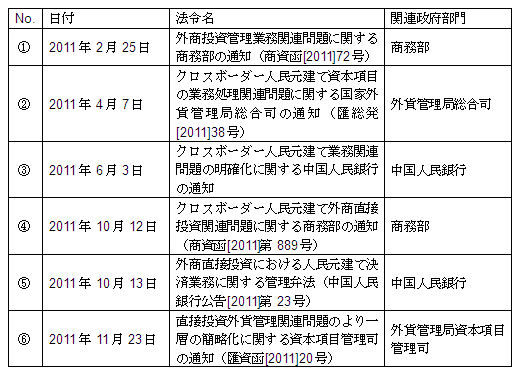 クロスボーダー人民建て直接投資に関わる法令一覧