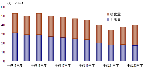 図表1．届出排出量、移動量の推移