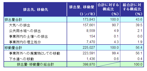 平成23年度の排出先別届出排出量、移動量