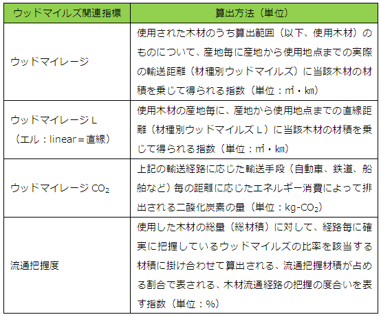 ウッドマイルズ関連指標の種類