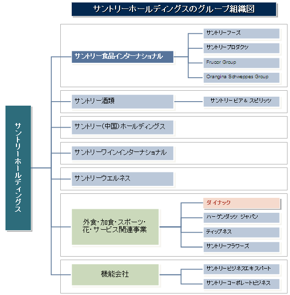 サントリーホールディングスのグループ概要図