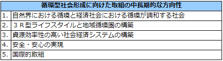 循環型社会形成に向けた取組の中長期的な方向性