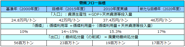 物質フロー指標