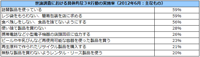 世論調査における具体的な3R行動の実施率（2012年6月：主なもの）