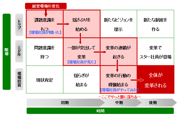 組織変革のメカニズム ~腹に落ちるには時間がかかる~