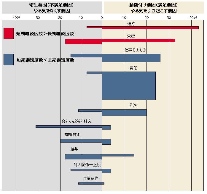 ハーズバーグのモチベーション理論