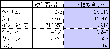 図表1. 各国での日本語学習者数