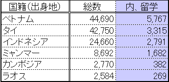 図表２．各国からの外国人登録者数