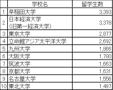 図表3. 大学別留学生数