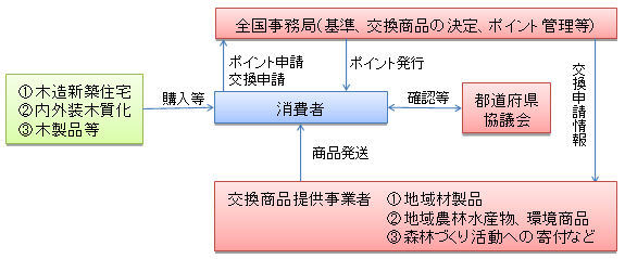 図表1 木材利用ポイント事業の概略図