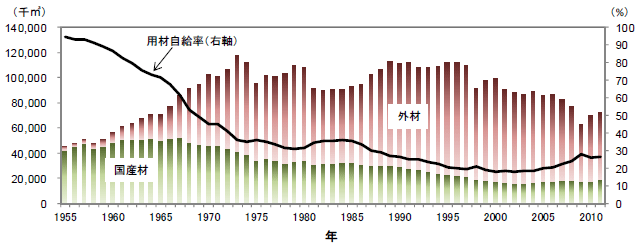 図表2 用材供給量と自給率の推移