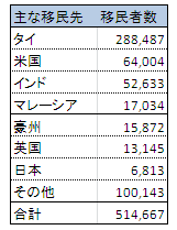 図表２　海外居住ミャンマー人　（2010年）