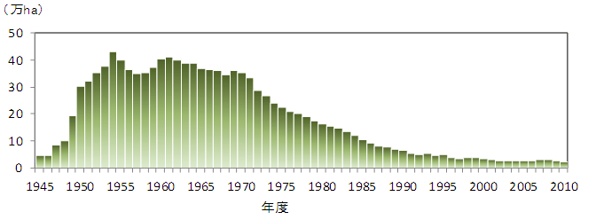 図表1　各年度の造林面積の推移