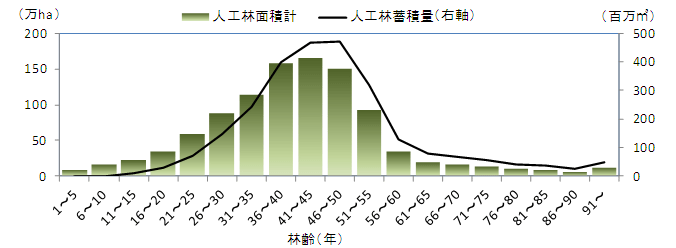 人工林の林齢別面積及び蓄積量