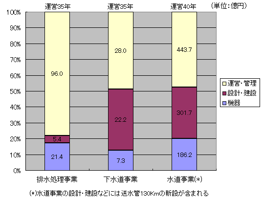 図表１  水ビジネスのバリューチェーン