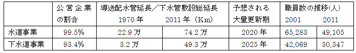 図表２　我が国の上下水道