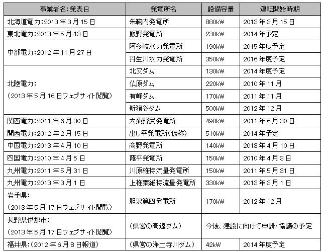 図表　維持流量を利用した小水力発電の例