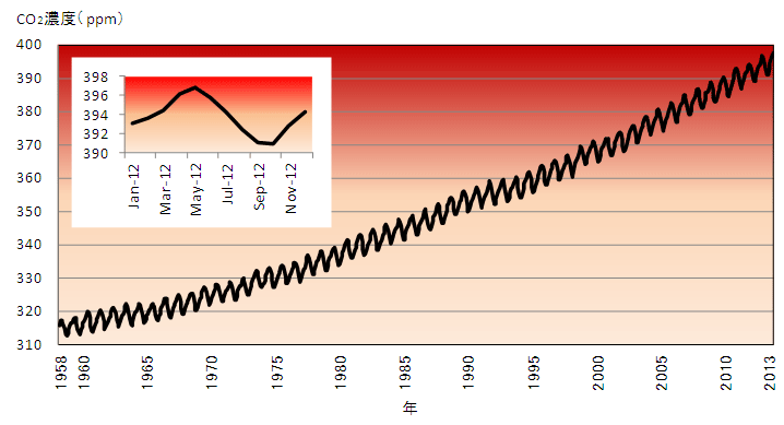 図表　大気中のCO2濃度曲線（キーリング曲線）