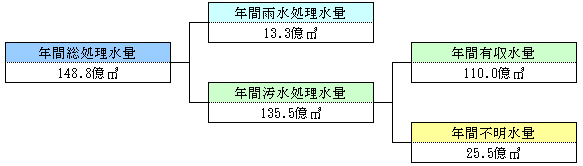 2011年度の年間不明水量