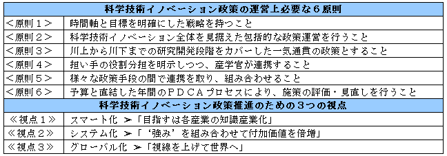 科学技術イノベーション政策の運営上必要な６原則