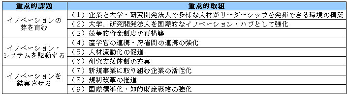 重点的取組