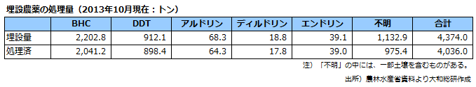 埋設農薬の処理量(2013年10月現在:トン)