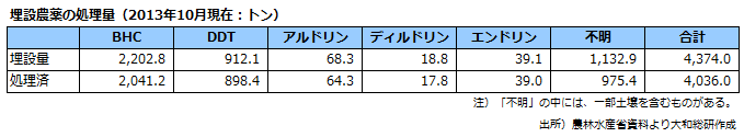 埋設農薬の処理量（2013年10月現在：トン）