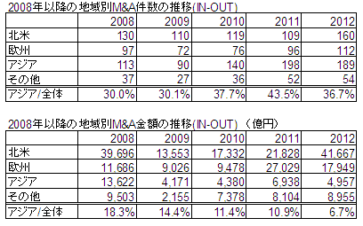 図表1：2008年以降の地域別M&A件数および金額の推移（In-Out）