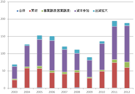 図表2：アジアにおける業態別M&A（In-Out）件数の推移