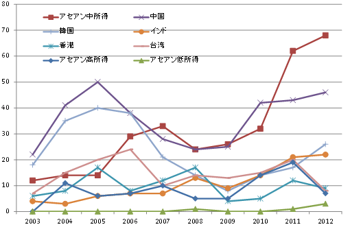 図表4：日本企業のアジア諸国に対するM&A件数