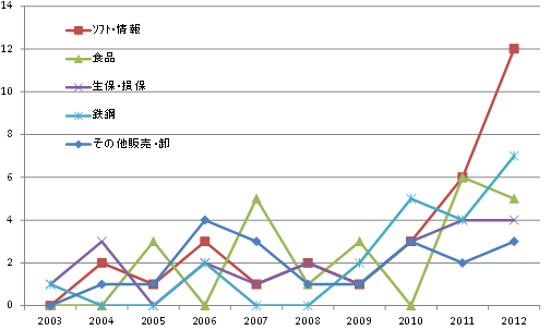 図表5：日本企業のアセアン中所得国企業に対する業種別M&A件数