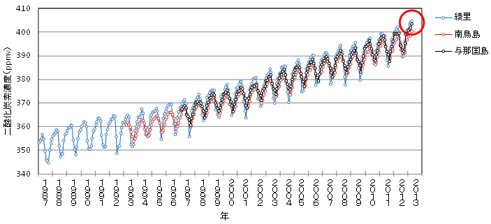 図表1　日本の大気中二酸化炭素の月平均値の濃度変化