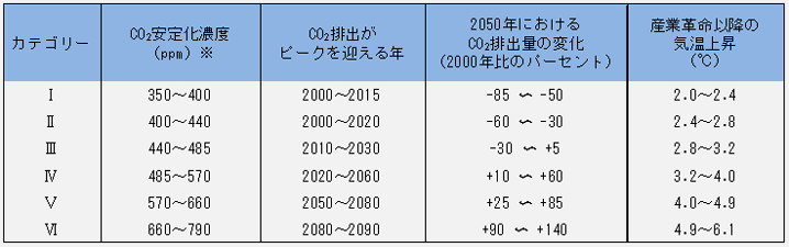 図表3　気温上昇とCO2濃度および排出量との関係