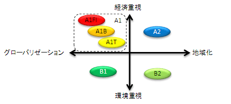 図表1 6つのSRESシナリオ