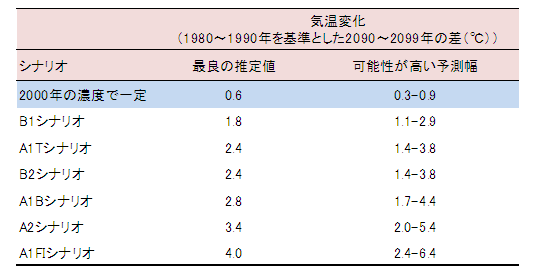 図表2 21世紀末における世界平均地上気温の昇温予測