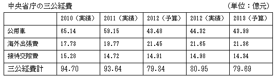 中央省庁の三公経費　