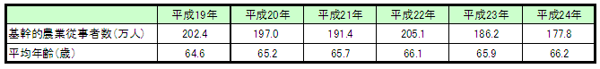 図表1．基幹的農業従事者数および平均年齢の推移