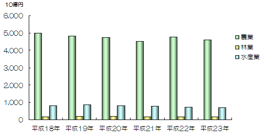 図表2.農林水産部門におけるGDPの推移