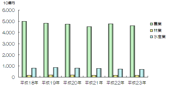 図表2．農林水産部門におけるGDPの推移