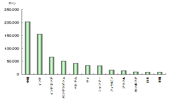 図表3．上位国におけるコメの生産量（2011年）