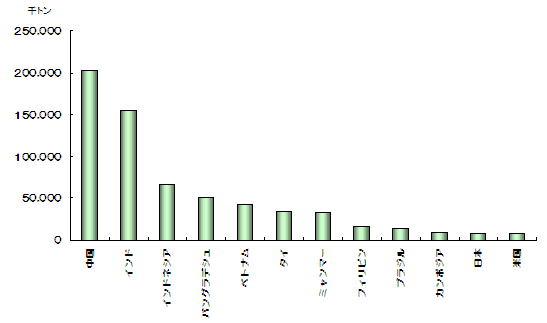 図表3.上位国におけるコメの生産量(2011年)