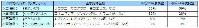 図表１：調査結果の概要