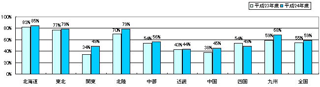 図表２：きれいな水の割合（地域別）