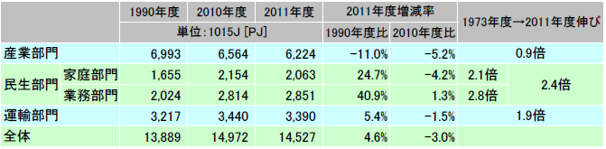 図表１　部門別最終エネルギー消費